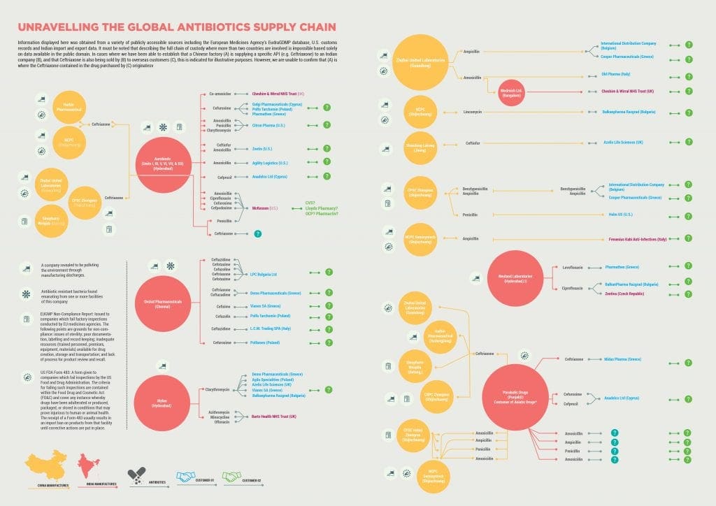 UNRAVELLING THE GLOBAL ANNTIBIOTICS SUPPLY CHAIN IINFOGRAPHICS -