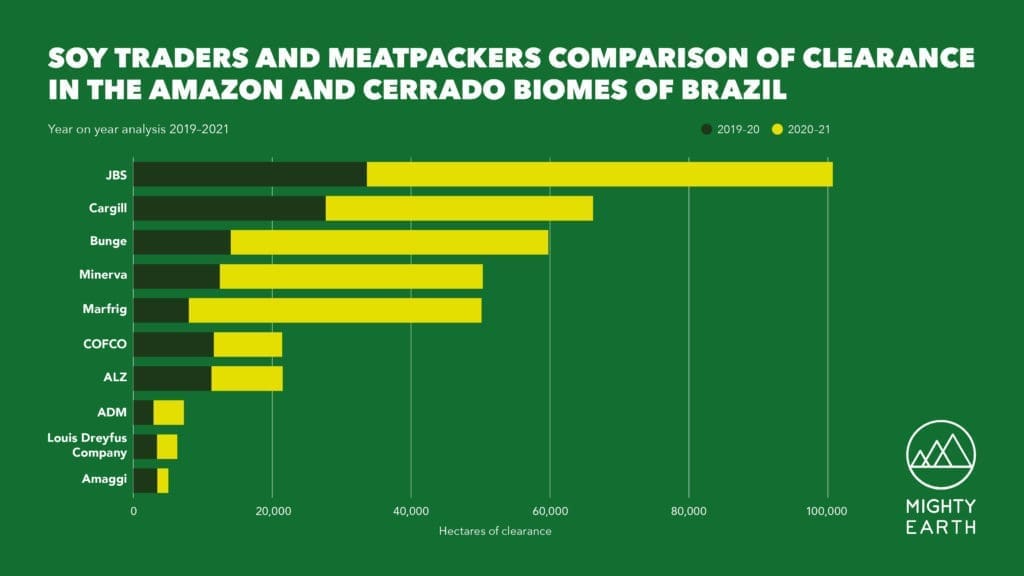 Mighty Earth’s new monitoring data reveals deforestation connected to soy trader and meatpackers in Brazil more than doubled over two-year period