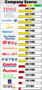 Scores shown for each food company